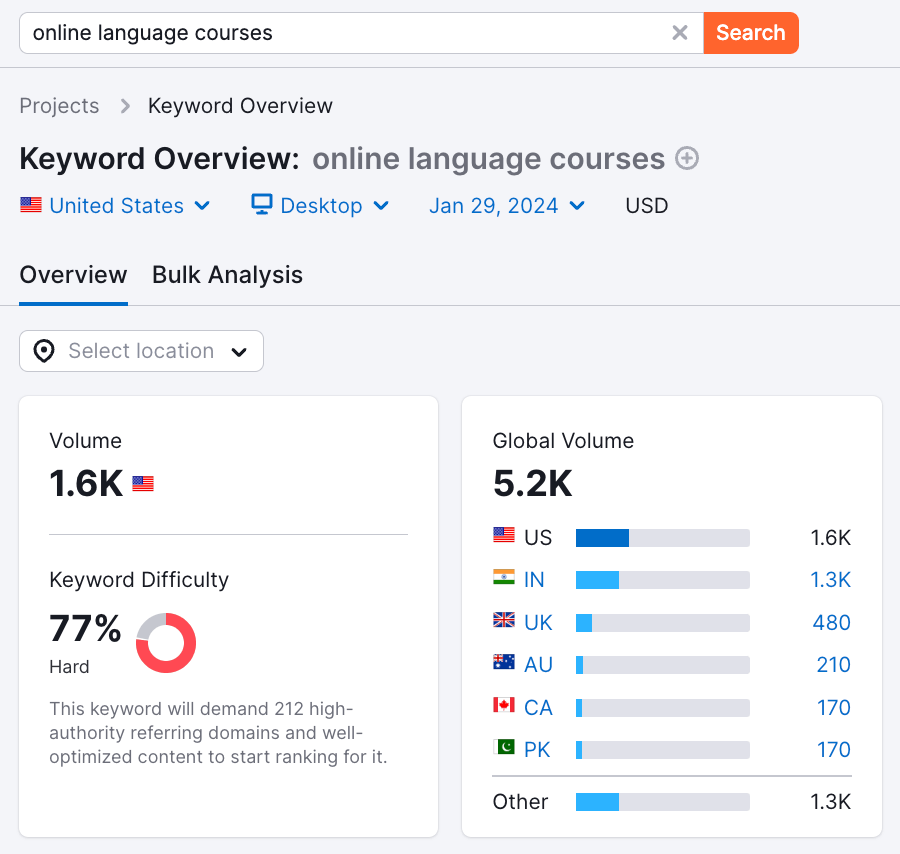 Relevant Keyword Strategy for edtech