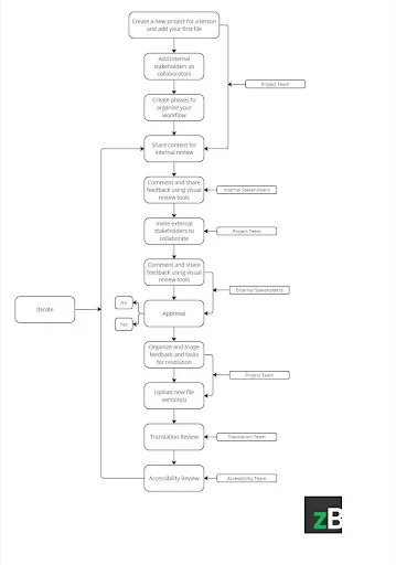 set-up-an-online-proofing-process