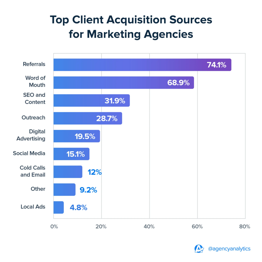 agency-acquisition-sources-agencyanalytics