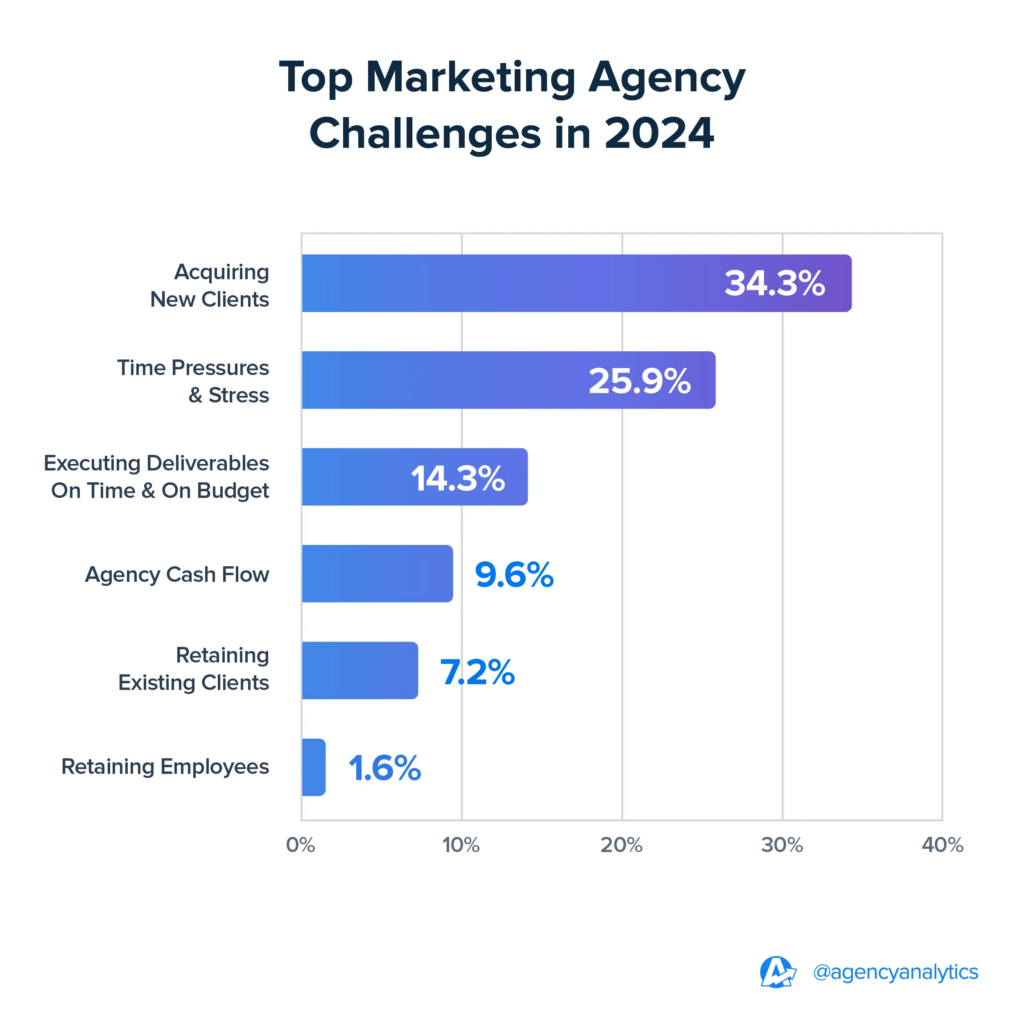 top-marketing-agency-challenges- agencyanalytics